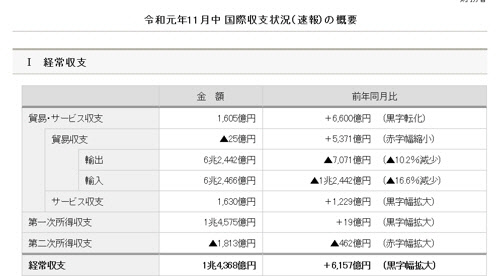 일본 2019년 11월 국제수지 동향 [자료 = 일본 재무성]